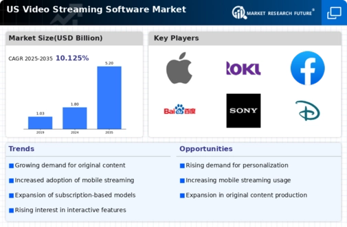 US Video Streaming Software Market Infographic
