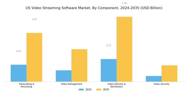 US Video Streaming Software Market Segment Image 0