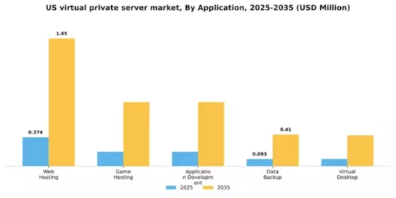 US Virtual Private Server Market Segment Image 0