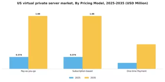 US Virtual Private Server Market Segment Image 3