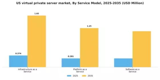 US Virtual Private Server Market Segment Image 4