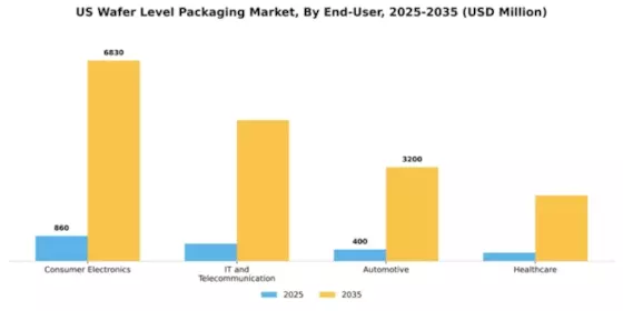 US Wafer Level Packaging Market Segment Image 0