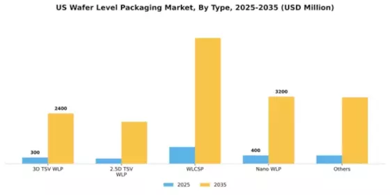 US Wafer Level Packaging Market Segment Image 2