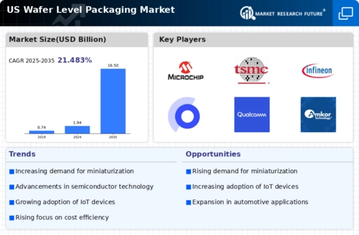 US Wafer Level Packaging Market Infographic