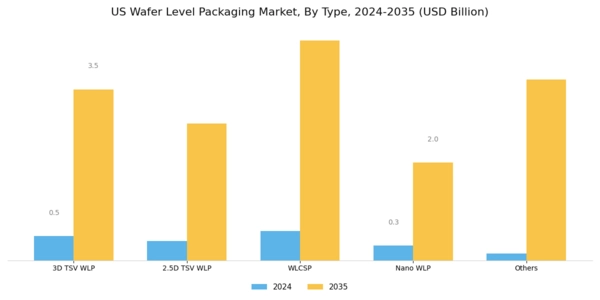 US Wafer Level Packaging Market Segment Image 0