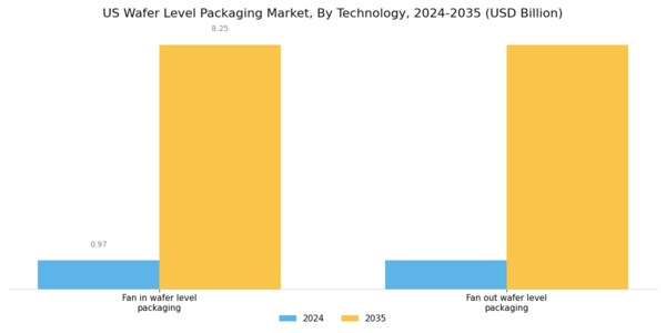 US Wafer Level Packaging Market Segment Image 1