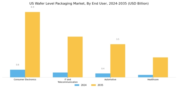 US Wafer Level Packaging Market Segment Image 2