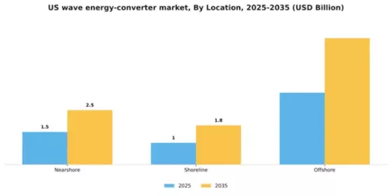 US Wave Energy Converter Market Segment Image 1