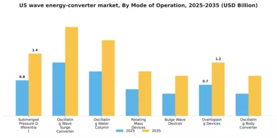 US Wave Energy Converter Market Segment Image 2