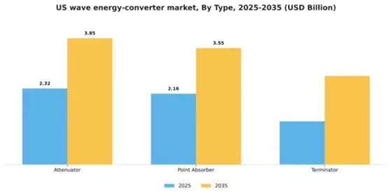 US Wave Energy Converter Market Segment Image 3