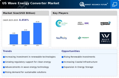 US Wave Energy Converter Market Infographic
