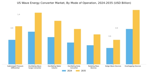 US Wave Energy Converter Market Segment Image 1