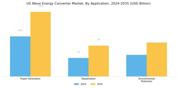 US Wave Energy Converter Market Segment Image 3