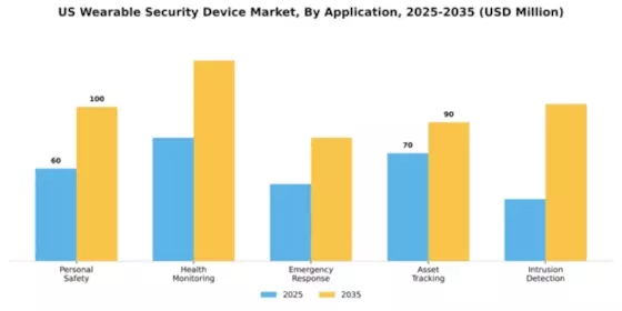 US Wearable Security Device Market Segment Image 0