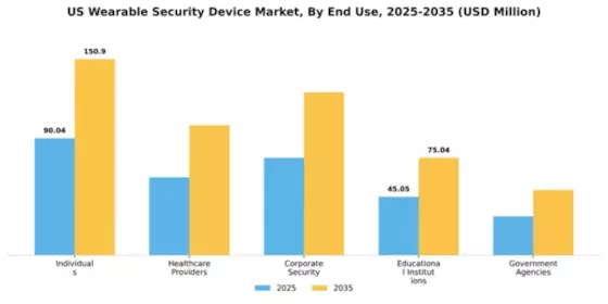 US Wearable Security Device Market Segment Image 1