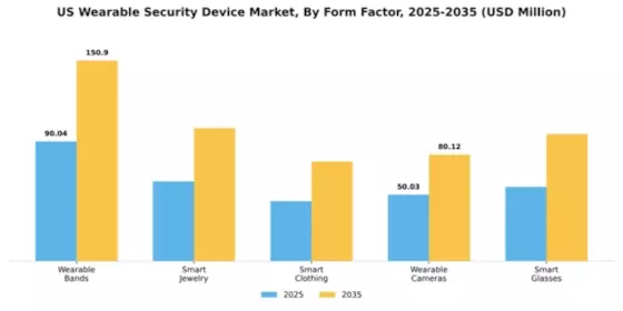 US Wearable Security Device Market Segment Image 2