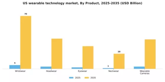 US Wearable Technology Market Segment Image 2
