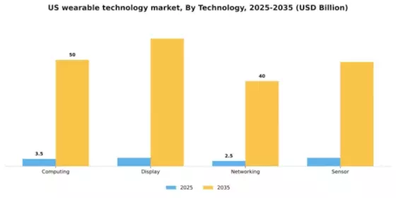 US Wearable Technology Market Segment Image 3