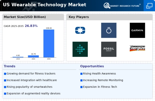 US Wearable Technology Market Infographic