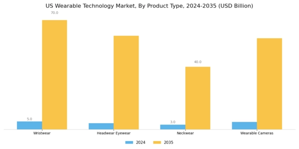 US Wearable Technology Market Segment Image 0
