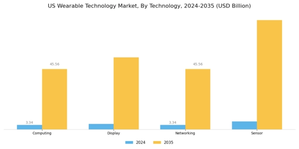 US Wearable Technology Market Segment Image 1