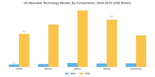 US Wearable Technology Market Segment Image 2
