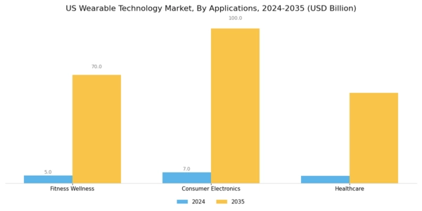 US Wearable Technology Market Segment Image 3