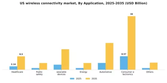 US Wireless Connectivity Market Segment Image 0