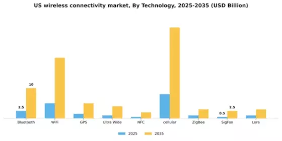 US Wireless Connectivity Market Segment Image 1