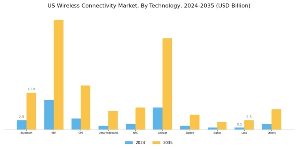 US Wireless Connectivity Market Segment Image 0