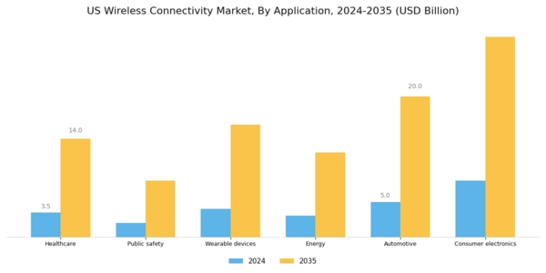 US Wireless Connectivity Market Segment Image 2