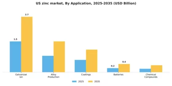 US Zinc Market Segment Image 0