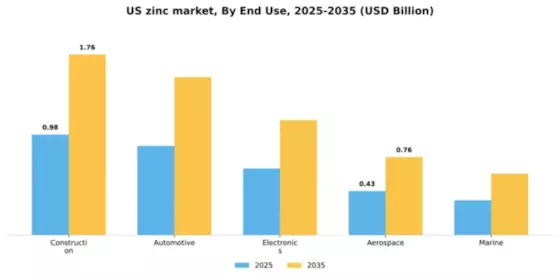 US Zinc Market Segment Image 1
