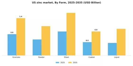 US Zinc Market Segment Image 2