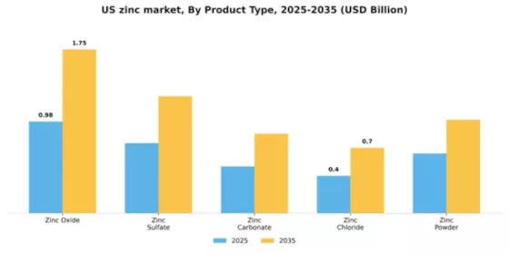 US Zinc Market Segment Image 3