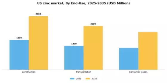 US Zinc Market Segment Image 0