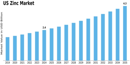 US Zinc Market Size