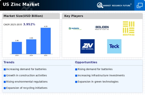 US Zinc Market Infographic