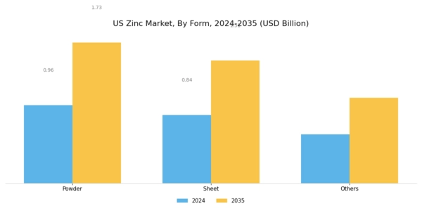 US Zinc Market Segment Image 0