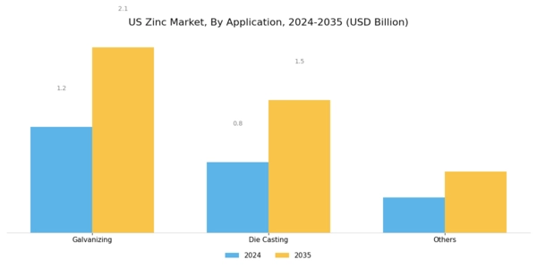 US Zinc Market Segment Image 1