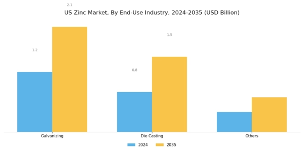 US Zinc Market Segment Image 2