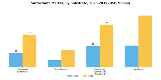 Surfactants Market Segment Image 0