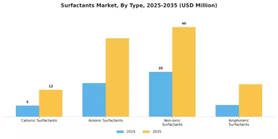 Surfactants Market Segment Image 1