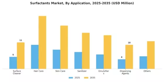 Surfactants Market Segment Image 2
