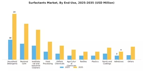 Surfactants Market Segment Image 3