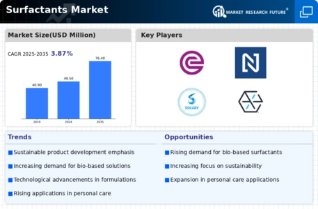 Surfactants Market Infographic