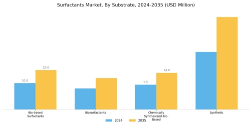 Surfactants Market Segment Image 0