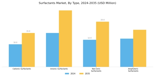 Surfactants Market Segment Image 1