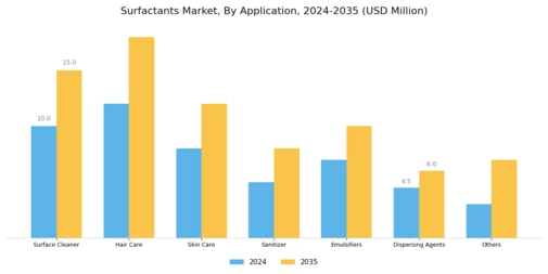 Surfactants Market Segment Image 2