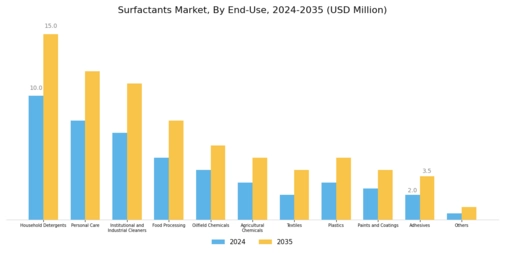 Surfactants Market Segment Image 3